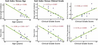 White Matter Microstructural Damage Associated With Gait Abnormalities in Idiopathic Normal Pressure Hydrocephalus